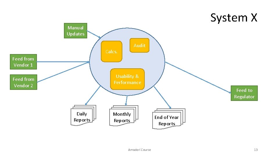 System X Manual Updates Audit Calcs. Feed from Vendor 1 Usability & Performance Feed