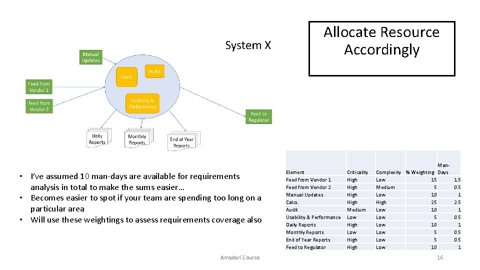 Allocate Resource Accordingly • I’ve assumed 10 man-days are available for requirements analysis in