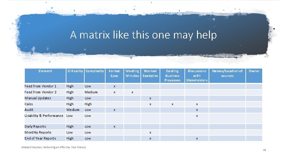 A matrix like this one may help Element Criticality Complexity Formal Spec Meeting Worked