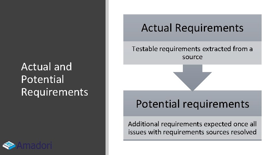 Actual Requirements Actual and Potential Requirements Testable requirements extracted from a source Potential requirements