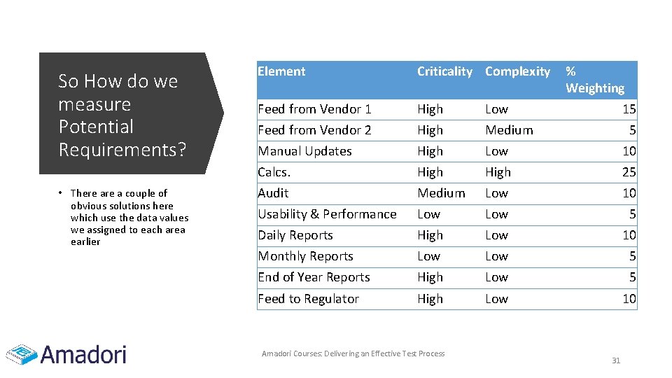 So How do we measure Potential Requirements? • There a couple of obvious solutions