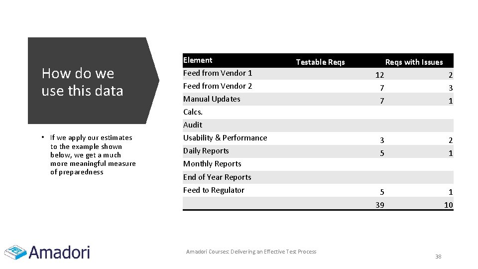 How do we use this data Element Testable Reqs with Issues Feed from Vendor