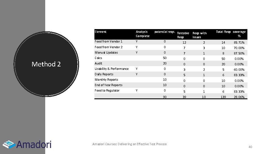 Method 2 Element Analysis Complete potential reqs. Testable Reqs 0 12 Feed from Vendor