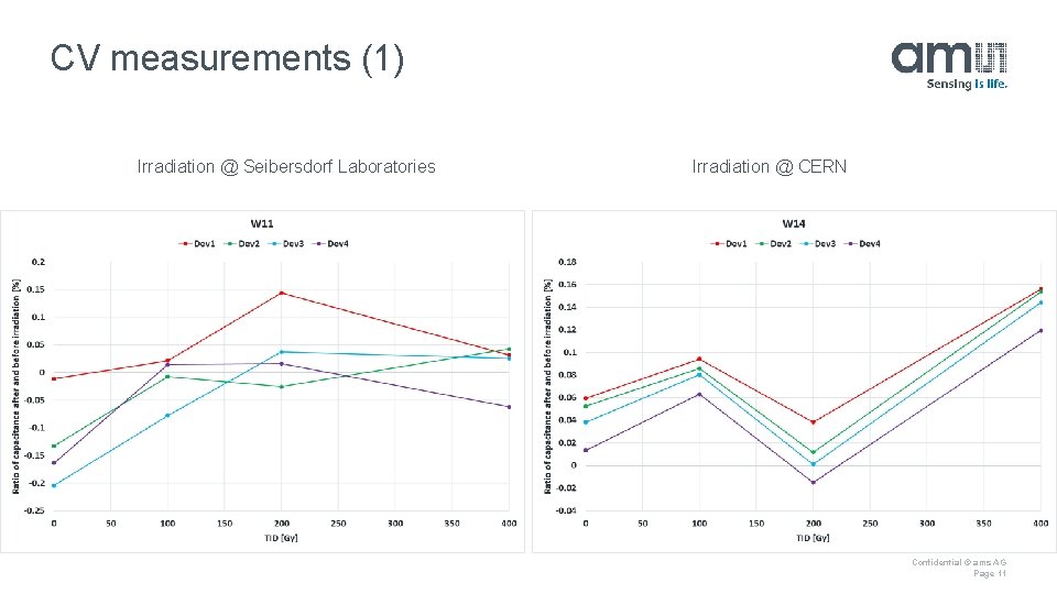 CV measurements (1) Irradiation @ Seibersdorf Laboratories Irradiation @ CERN Confidential © ams AG