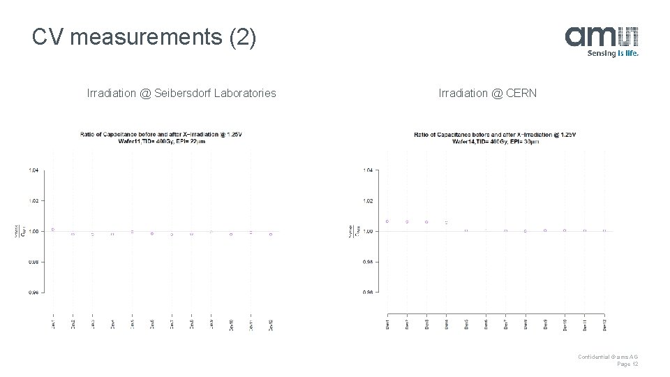CV measurements (2) Irradiation @ Seibersdorf Laboratories Irradiation @ CERN Confidential © ams AG