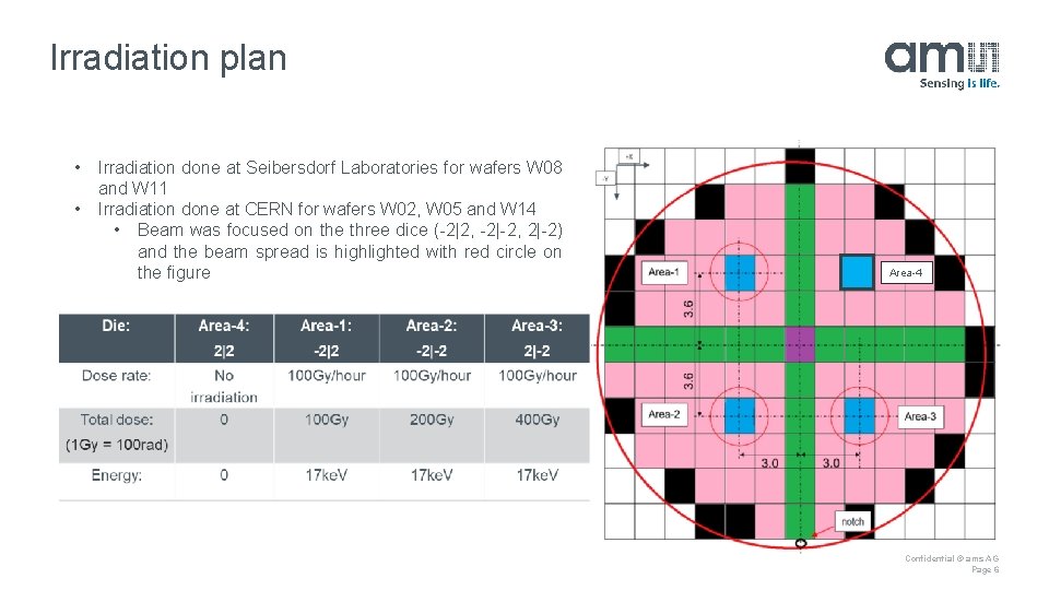 Irradiation plan • • Irradiation done at Seibersdorf Laboratories for wafers W 08 and