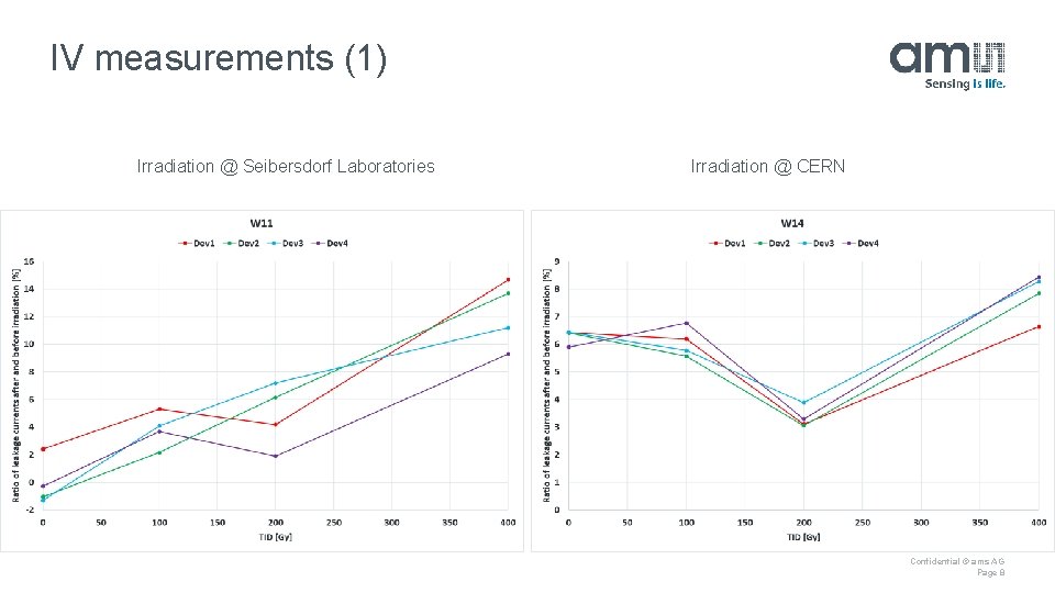 IV measurements (1) Irradiation @ Seibersdorf Laboratories Irradiation @ CERN Confidential © ams AG