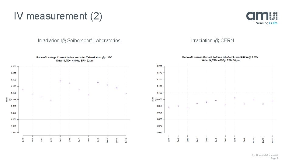 IV measurement (2) Irradiation @ Seibersdorf Laboratories Irradiation @ CERN Confidential © ams AG