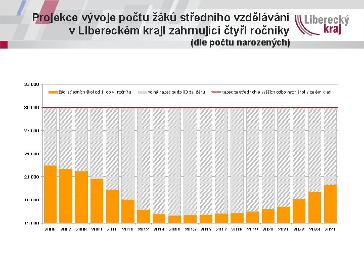 Projekce vývoje počtu žáků středního vzdělávání v Libereckém kraji zahrnující čtyři ročníky (dle počtu