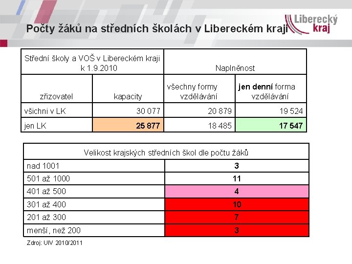 Počty žáků na středních školách v Libereckém kraji Střední školy a VOŠ v Libereckém