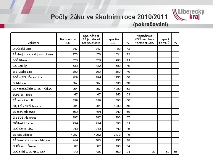 Počty žáků ve školním roce 2010/2011 (pokračování) Zařízení OA Česká Lípa Naplněnost SŠ jen