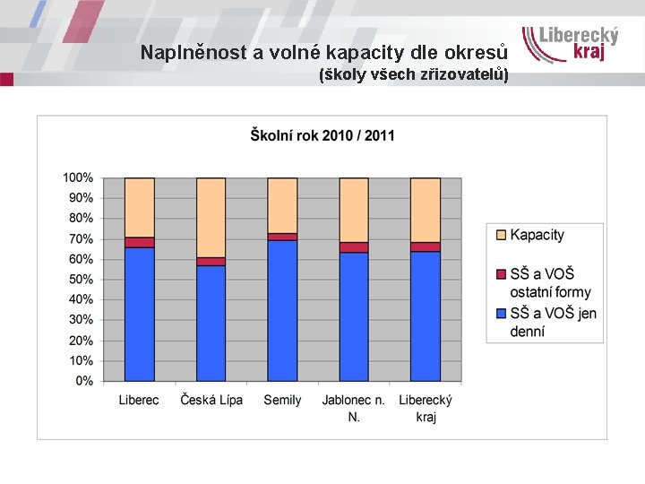 Naplněnost a volné kapacity dle okresů (školy všech zřizovatelů) 