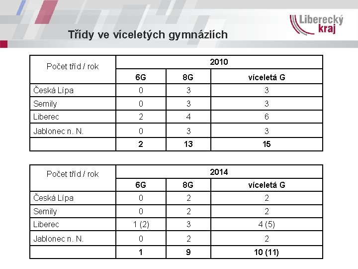 Třídy ve víceletých gymnáziích 2010 Počet tříd / rok 6 G 8 G víceletá