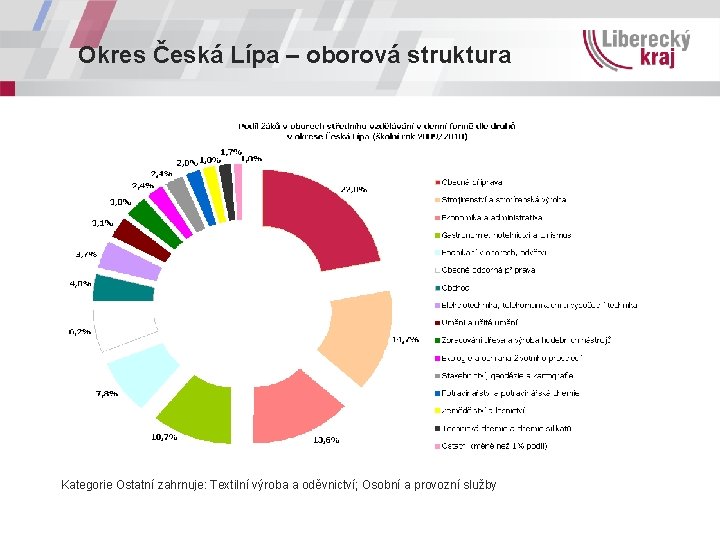 Okres Česká Lípa – oborová struktura Kategorie Ostatní zahrnuje: Textilní výroba a oděvnictví; Osobní