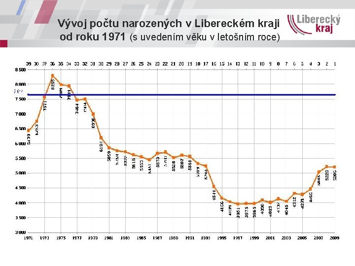 Vývoj počtu narozených v Libereckém kraji od roku 1971 (s uvedením věku v letošním