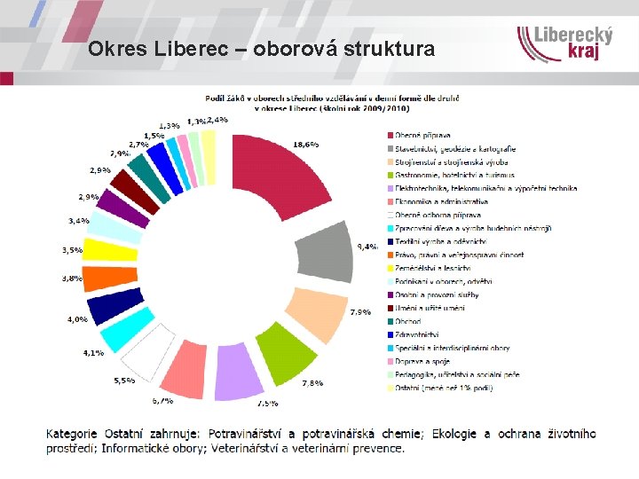 Okres Liberec – oborová struktura 