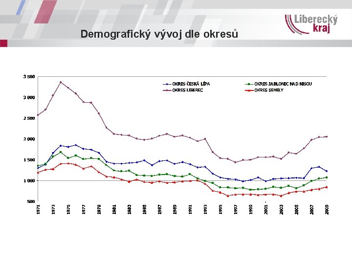 Demografický vývoj dle okresů 