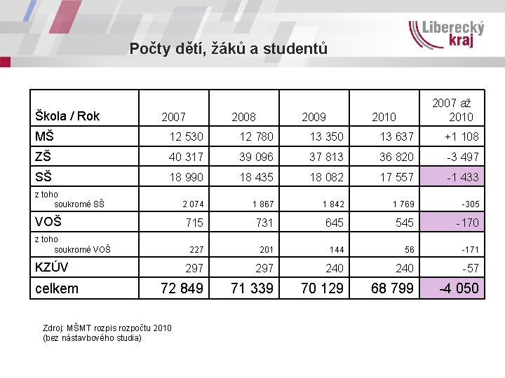 Počty dětí, žáků a studentů Škola / Rok 2007 2008 2009 2007 až 2010