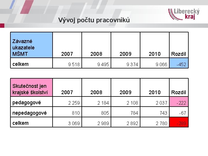 Vývoj počtu pracovníků Závazné ukazatele MŠMT celkem Skutečnost jen krajské školství pedagogové nepedagogové celkem