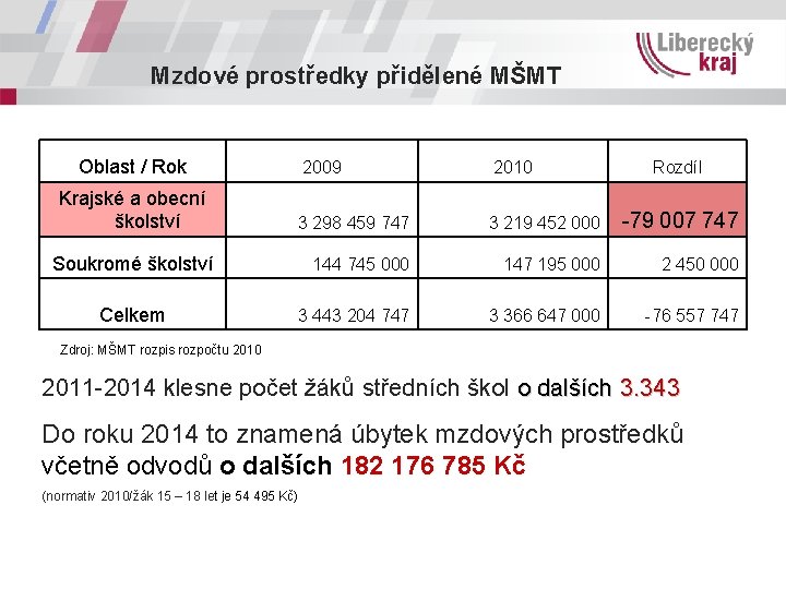 Mzdové prostředky přidělené MŠMT Oblast / Rok Krajské a obecní školství 2009 2010 3