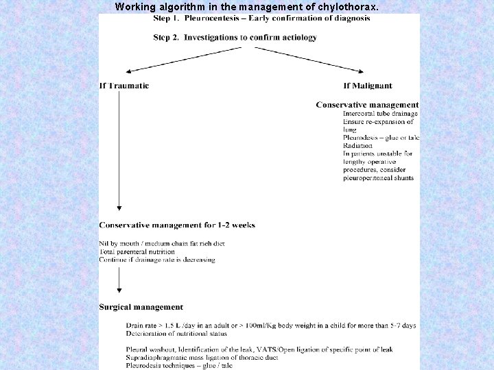 Working algorithm in the management of chylothorax. 