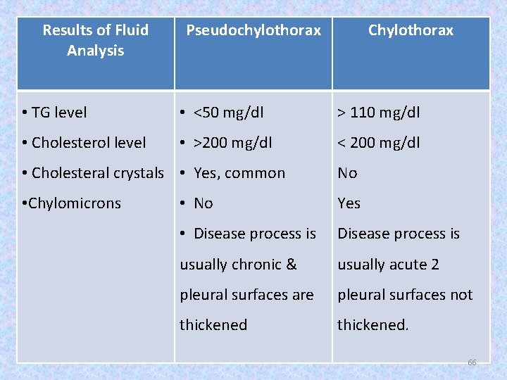 Results of Fluid Analysis Pseudochylothorax Chylothorax • TG level • <50 mg/dl > 110