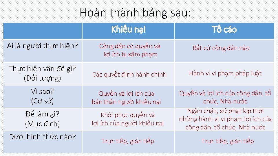 Hoàn thành bảng sau: Khiếu nại Ai là người thực hiện? Thực hiện vấn