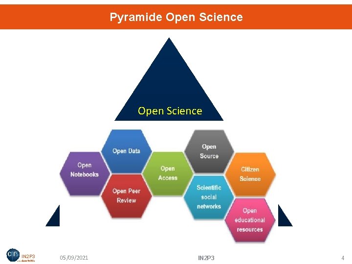 Pyramide Open Science Accès pour tous les chercheurs au données scientifique, expertise, et documentations.