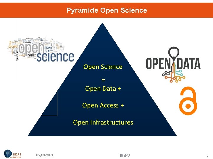 Pyramide Open Science = Open Data + Open Access + Open Infrastructures IN 2