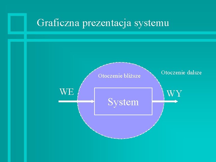 Graficzna prezentacja systemu Otoczenie bliższe WE System Otoczenie dalsze WY 