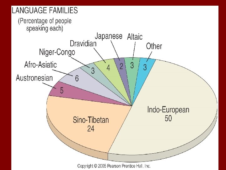 Major Language Families Percentage of World Population Fig. 5 -11 a: The percentage of