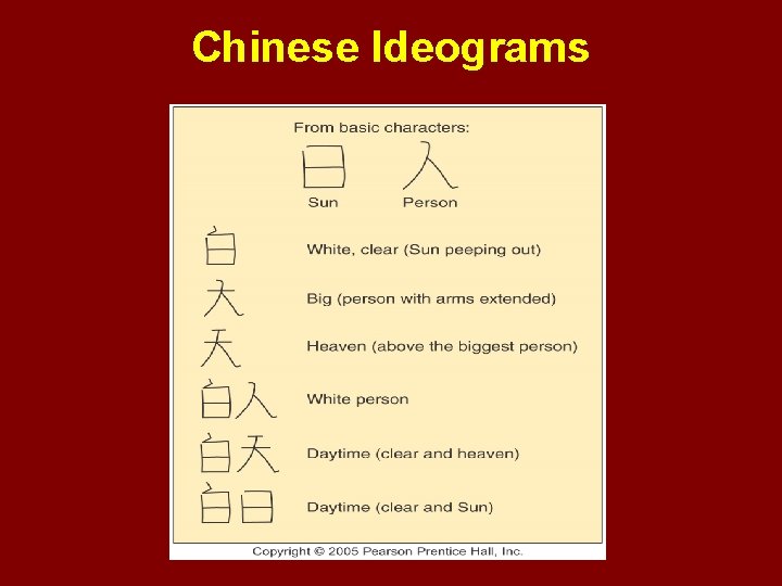Chinese Ideograms Fig. 5 -13: Chinese language ideograms mostly represent concepts rather than sounds.