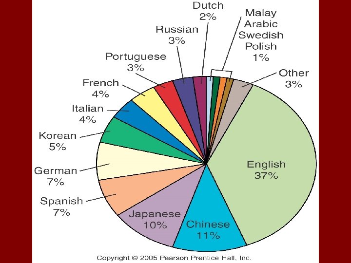 Internet Hosts, by Language Fig 5 -1 -1 a: The large majority of internet