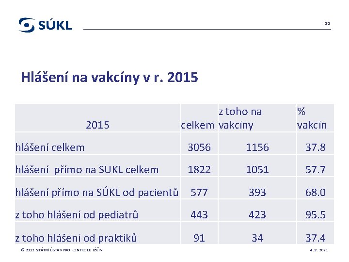 10 Hlášení na vakcíny v r. 2015 z toho na celkem vakcíny % vakcín