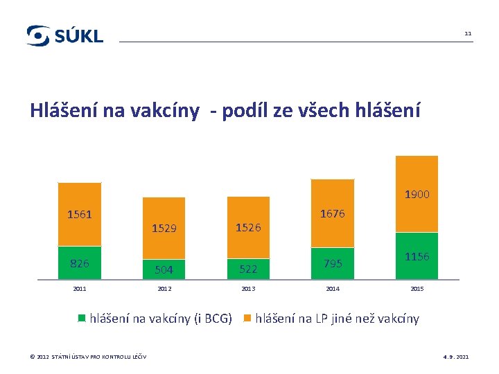 11 Hlášení na vakcíny - podíl ze všech hlášení 1900 1561 826 2011 1529