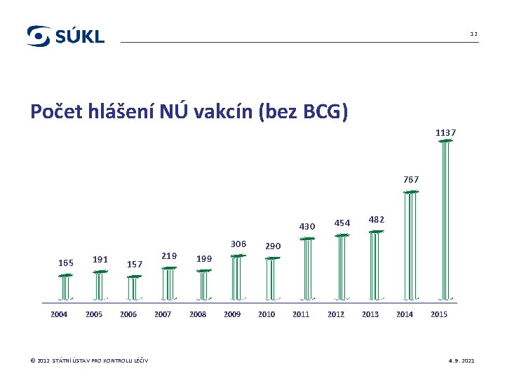 12 Počet hlášení NÚ vakcín (bez BCG) 1137 767 430 165 2004 191 2005