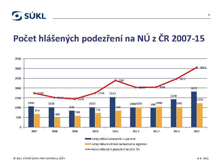 5 Počet hlášených podezření na NÚ z ČR 2007 -15 3500 3056 3000 2500