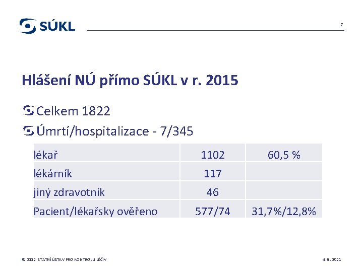 7 Hlášení NÚ přímo SÚKL v r. 2015 Celkem 1822 Úmrtí/hospitalizace - 7/345 lékař