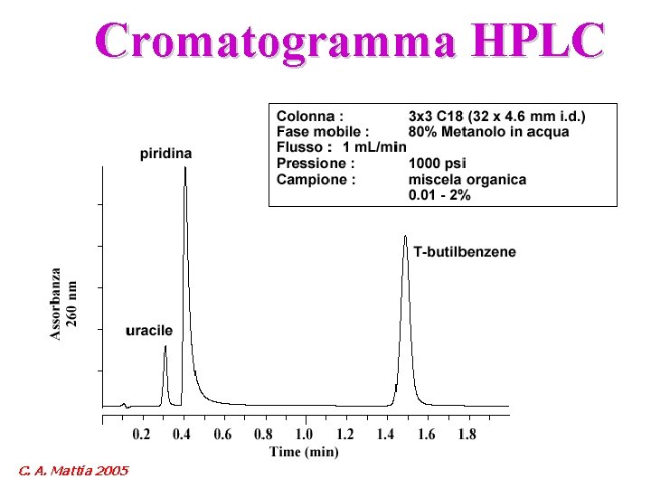 Cromatogramma HPLC C. A. Mattia 2005 