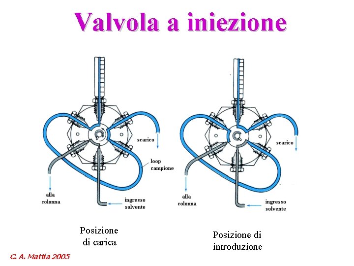 Valvola a iniezione Posizione di carica C. A. Mattia 2005 Posizione di introduzione 