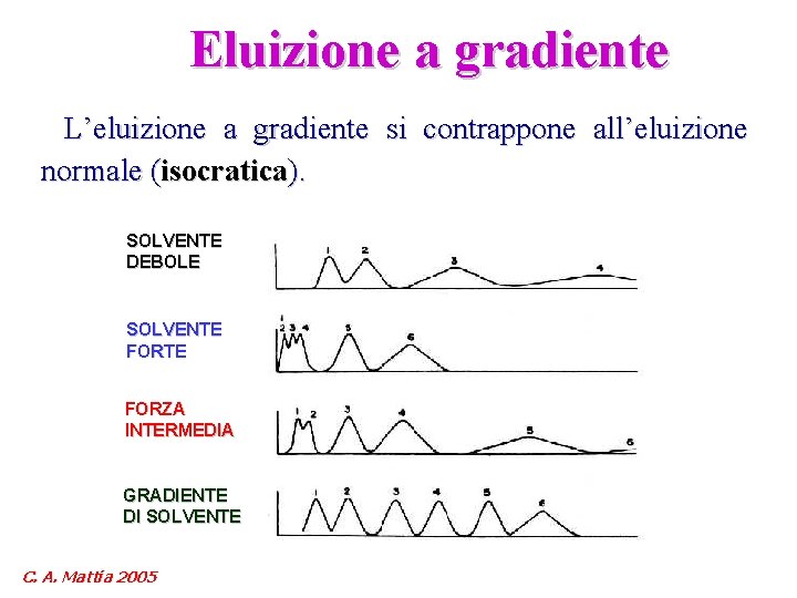 Eluizione a gradiente L’eluizione a gradiente si contrappone all’eluizione normale (isocratica). SOLVENTE DEBOLE SOLVENTE