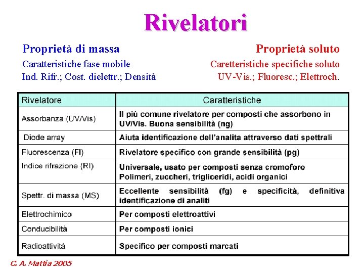 Rivelatori Proprietà di massa Caratteristiche fase mobile Ind. Rifr. ; Cost. dielettr. ; Densità