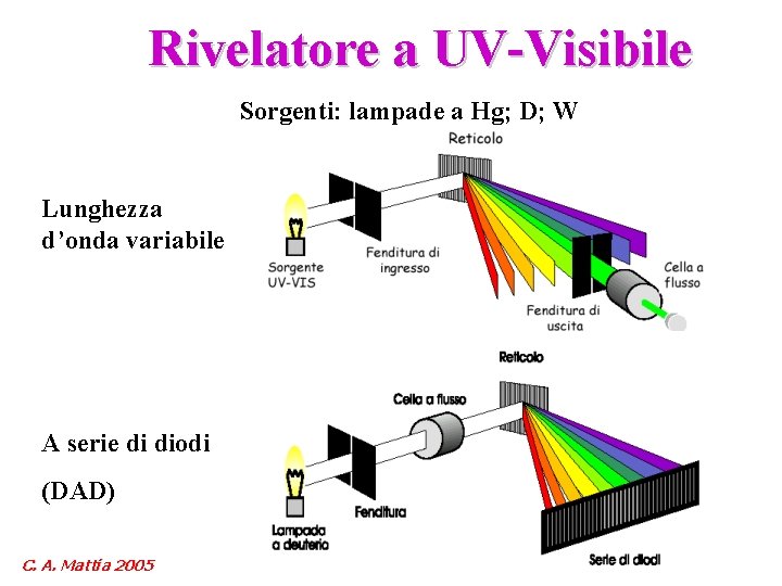 Rivelatore a UV-Visibile Sorgenti: lampade a Hg; D; W Lunghezza d’onda variabile A serie