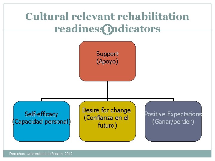 Cultural relevant rehabilitation readiness indicators Support (Apoyo) Self-efficacy (Capacidad personal) Derechos, Universidad de Boston,