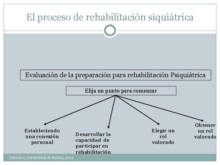 El proceso de rehabilitación siquiátrica Evaluación de la preparación para rehabilitación Psiquiátrica Elija un