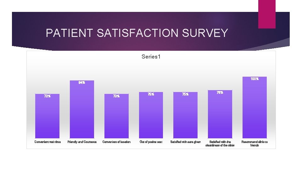 PATIENT SATISFACTION SURVEY Series 1 100% 94% 72% Convenient wait time 72% Friendly and