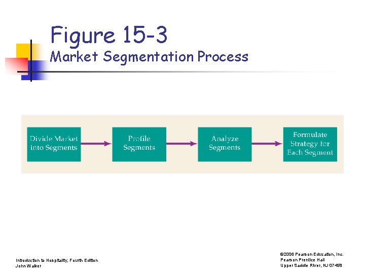 Figure 15 -3 Market Segmentation Process Introduction to Hospitality, Fourth Edition John Walker ©