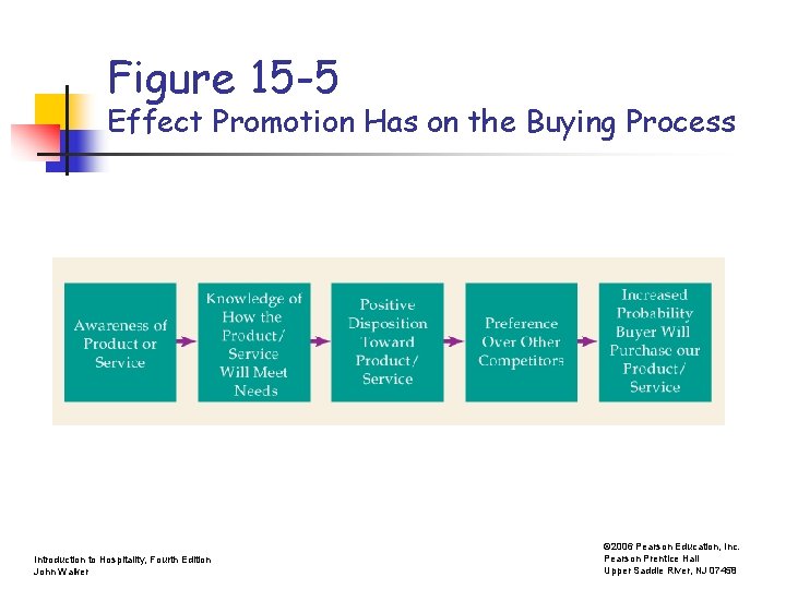 Figure 15 -5 Effect Promotion Has on the Buying Process Introduction to Hospitality, Fourth