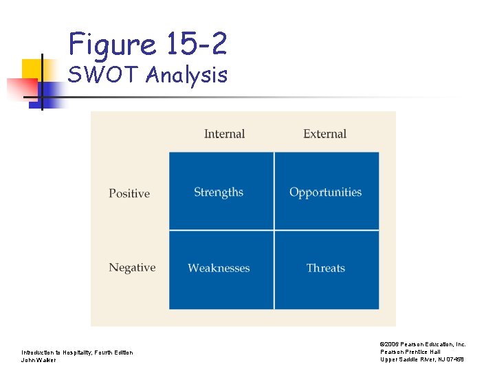 Figure 15 -2 SWOT Analysis Introduction to Hospitality, Fourth Edition John Walker © 2006