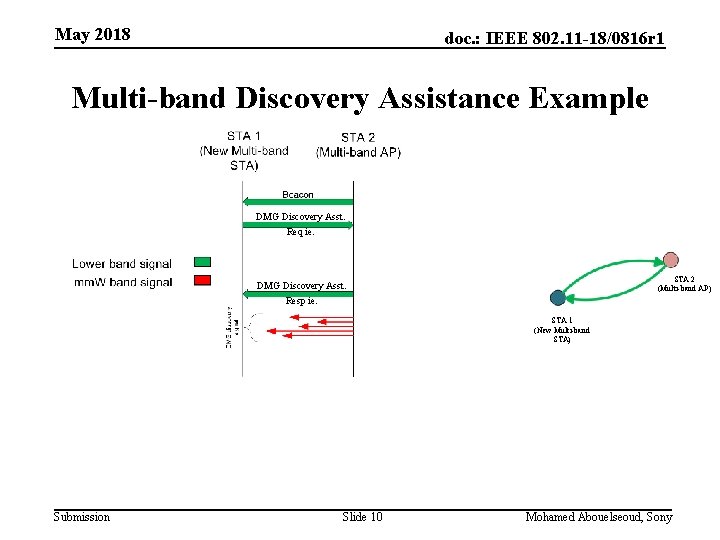 May 2018 doc. : IEEE 802. 11 -18/0816 r 1 Multi-band Discovery Assistance Example